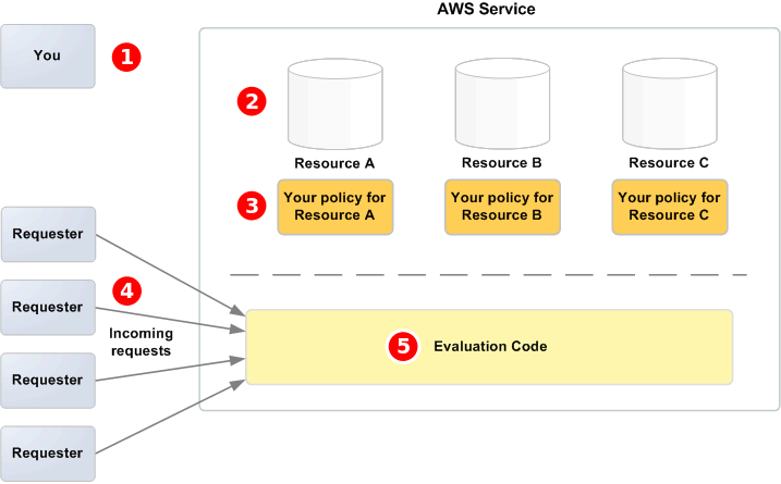 Describes access control for your Amazon SQS resources.