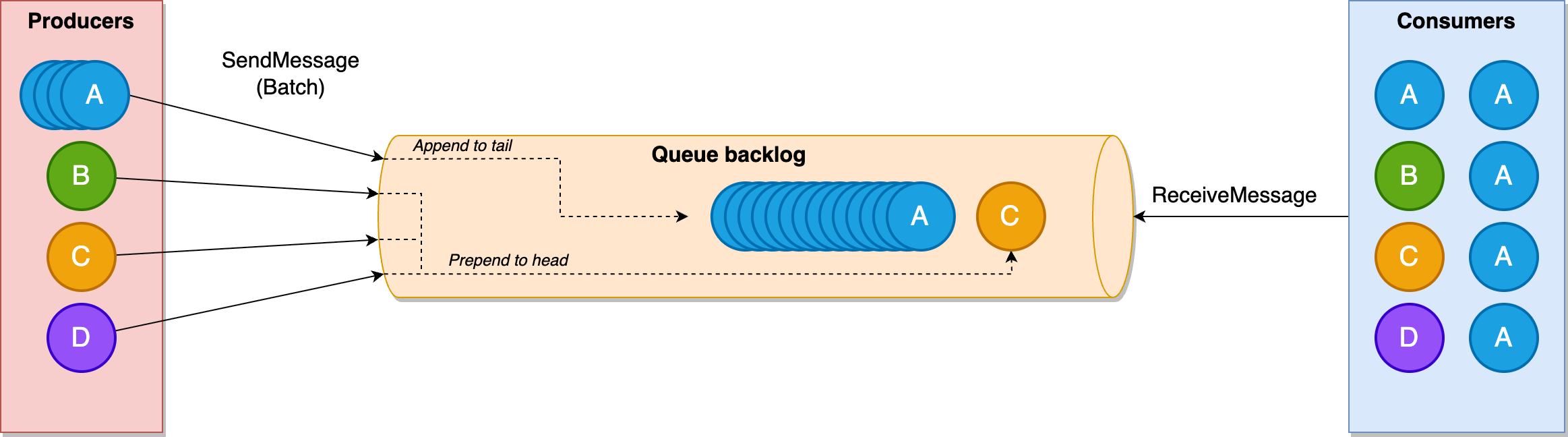 An illustration of how fair queues addresses the noisy neighbor problem by monitoring the in-flight state. When tenant A becomes noisy, SQS aims to return messages from other tenants (B,C,D) so that in-flight messages are evenly distributed among tenants. The dwell time for tenants (B,C,D) will remain low, while the dwell time for tenant A’s messages will be elevated until the queue backlog is consumed.