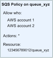 An Amazon SQS policy that covers the subset of actions