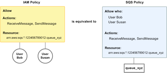 Diagram comparing an IAM policy and an Amazon SQS policy equivalent to it. The IAM policy grants the rights to the Amazon SQS ReceiveMessage and SendMessage actions for the queue called queue_xyz in your AWS Account, and the policy is attached to users named Bob and Susan (Bob and Susan have the permissions stated in the policy). This Amazon SQS policy also gives Bob and Susan rights to the ReceiveMessage and SendMessage actions for the same queue.