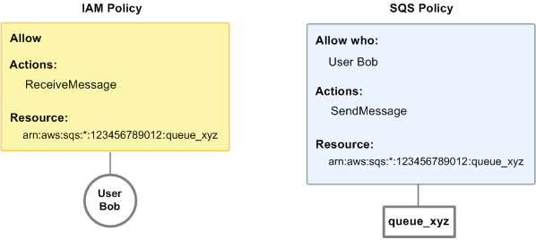 Diagram comparing the components of an IAM policy to an Amazon SQS policy. In the first example, Bob has both an IAM policy and an Amazon SQS policy that apply to his account. The IAM policy grants his account permission for the ReceiveMessage action on queue_xyz, whereas the Amazon SQS policy gives his account permission for the SendMessage action on the same queue.