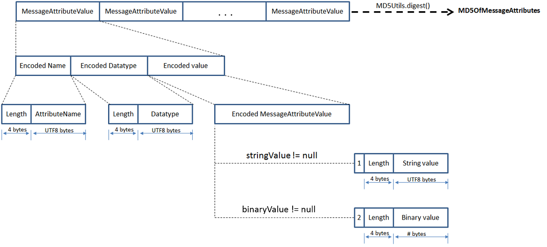 Encoding of the MD5 message digest for a single message attribute.