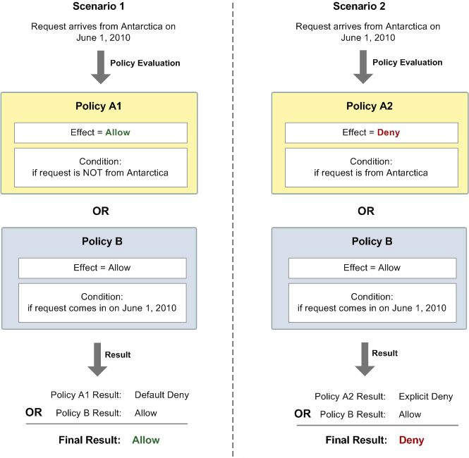 A side-by-side comparison between scenario 1 and scenario 2.