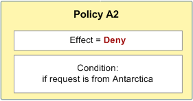 Policy A2, which contains Effect equal to Deny, and Condition equal to if request is from Antarctica.