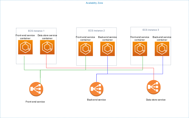 Application architecture example with three instances. Instance 1 has a Front-end service container and a database service container. Instance 2 and Instance 3 have a front-end service container and a backend service container.