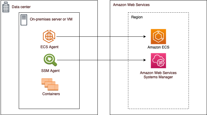Diagram showing the architecture of Amazon ECS Anywhere.