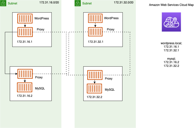 Example Service Connect network showing minimal HA services