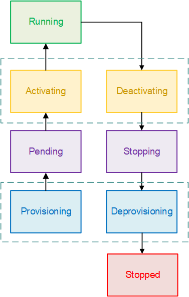 Diagram of the task lifecycle states. The states are PROVISIONING, PENDING, ACTIVATING, RUNNING, DEACTIVATING, STOPPING.