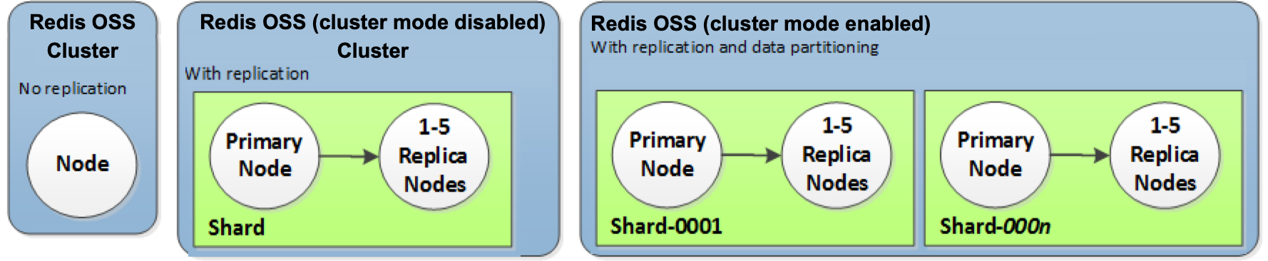 Image: Typical Valkey and Redis OSS Clusters