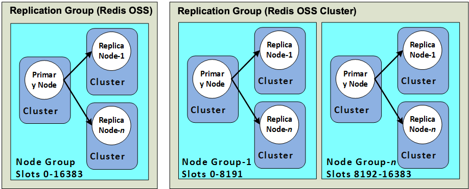 Image: Valkey or Redis OSS (cluster mode disabled), and Valkey or Redis OSS (cluster mode enabled) clusters