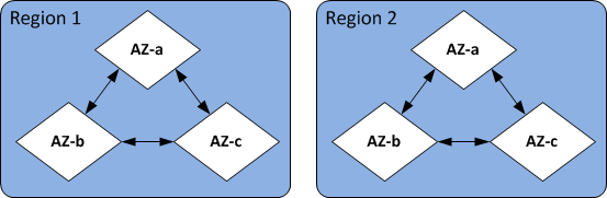 Image: Regions and Availability Zones
