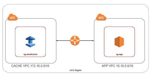 Image: Diagram showing application and ElastiCache in different VPCs in the same region