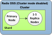 Image: Valkey or Redis OSS (cluster mode disabled) cluster has one shard and 0 to 5 replica nodes