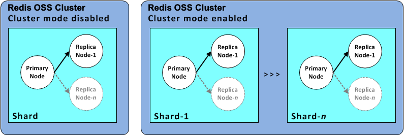Image: Valkey or Redis OSS (cluster mode enabled) cluster with multiple shards and replica nodes