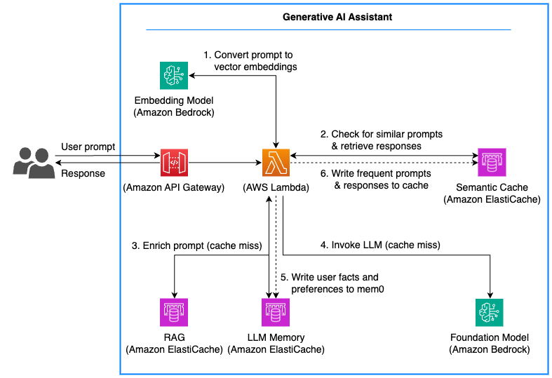 Diagram of a semantic search as performed by a generative AI assistant.