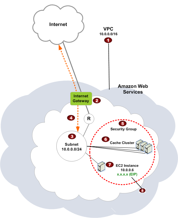 Diagram showing the Amazon VPC environment with ElastiCache clusters and Amazon EC2 instances.