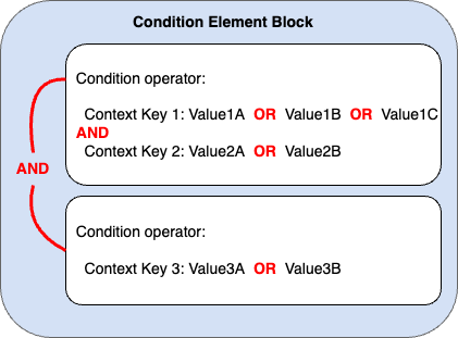 Condition block showing how AND and OR are applied to multiple context keys and values.