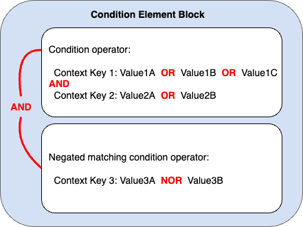 Condition block showing how AND and OR are applied to multiple context keys and values when a negated matching condition operator is used.