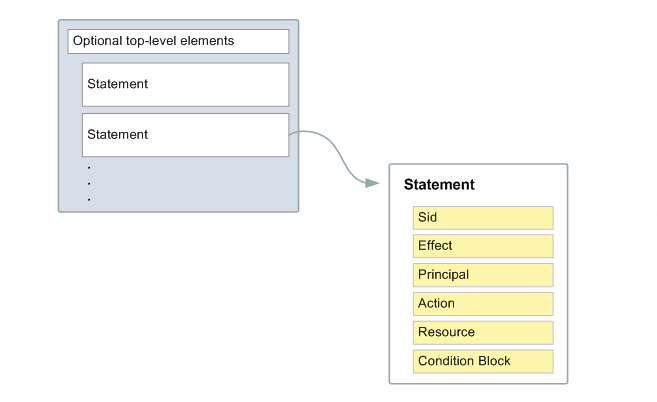 JSON policy document structure.