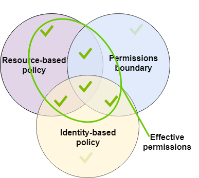 Evaluation of a resource-based policy, permissions boundary, and identity-based policy.