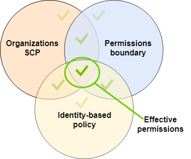 Evaluation of an SCP, permissions boundary, and identity-based policy.