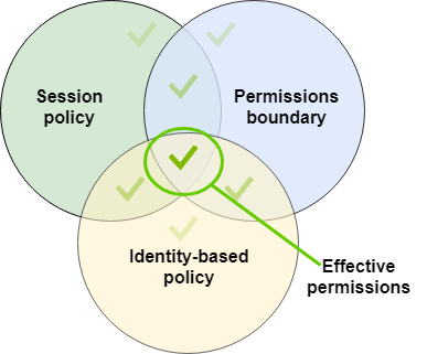 Evaluation of the session policy with a permissions boundary.