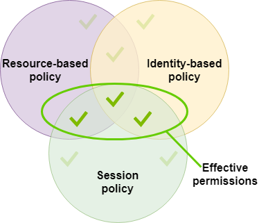 Evaluation of the session policy with a resource-based policy specifying the entity ARN.