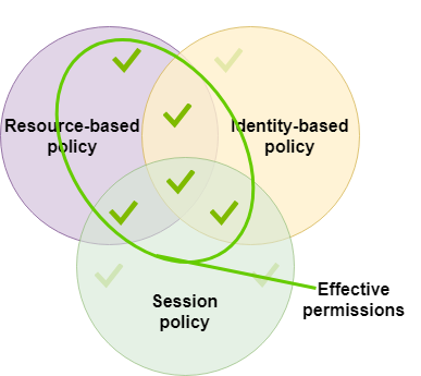Evaluation of the session policy with a resource-based policy specifying the session ARN.