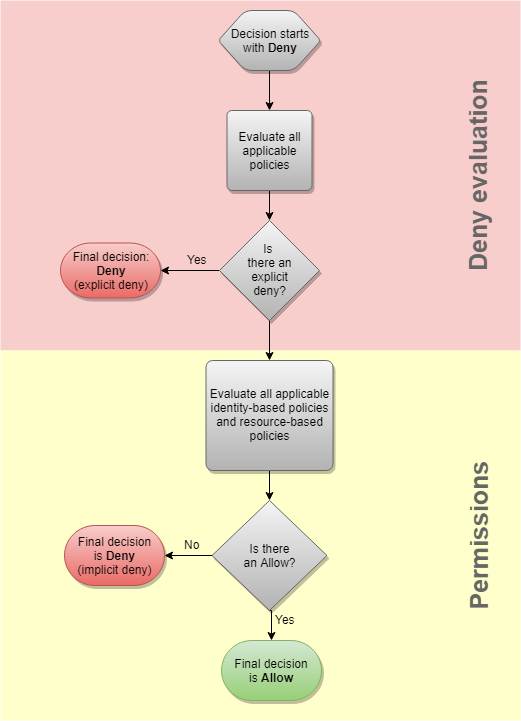 Evaluation flow chart.