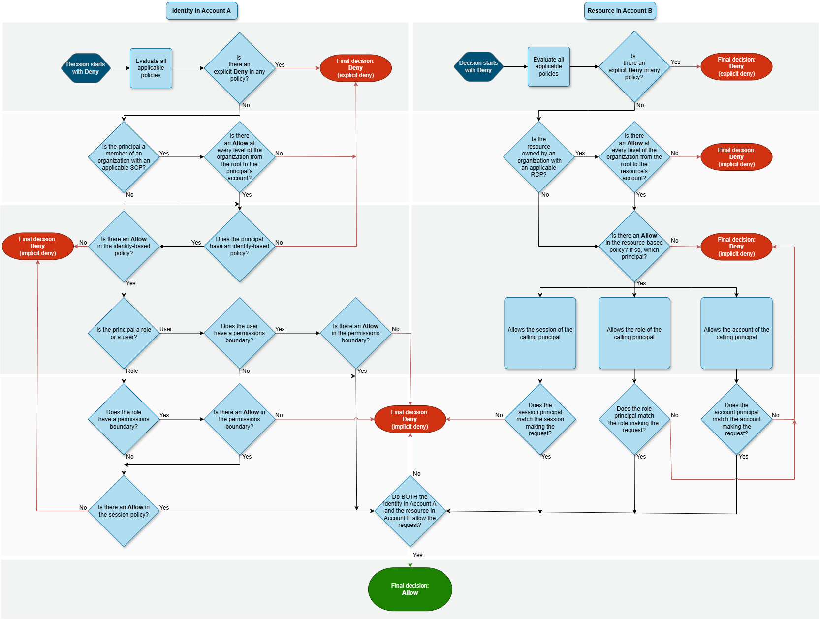 Detailed cross-account policy evaluation.