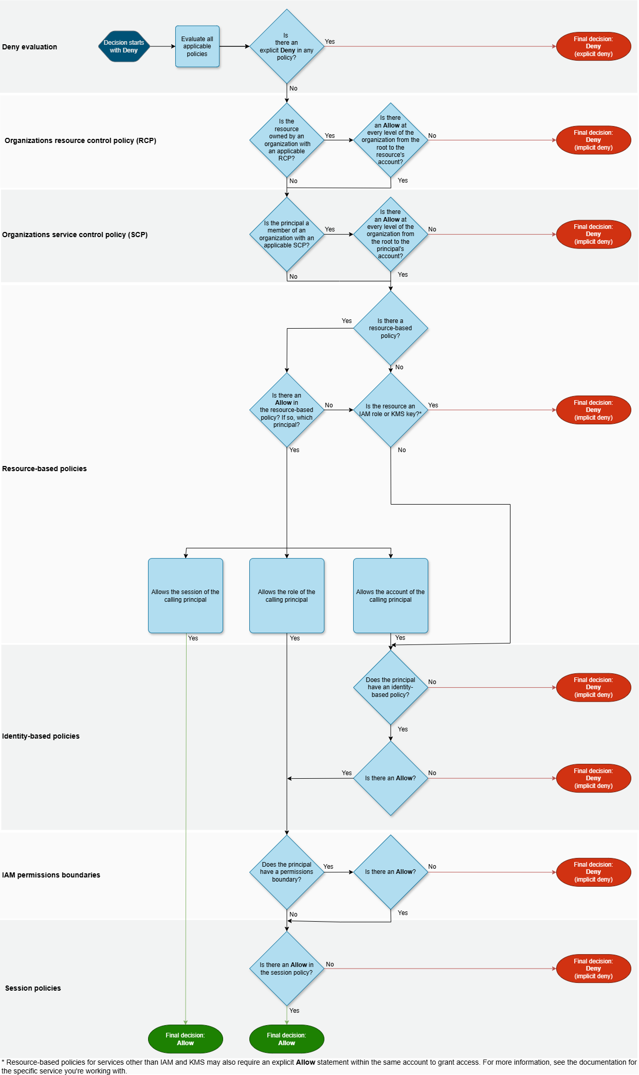 Evaluation flow chart for an IAM role within a single account.