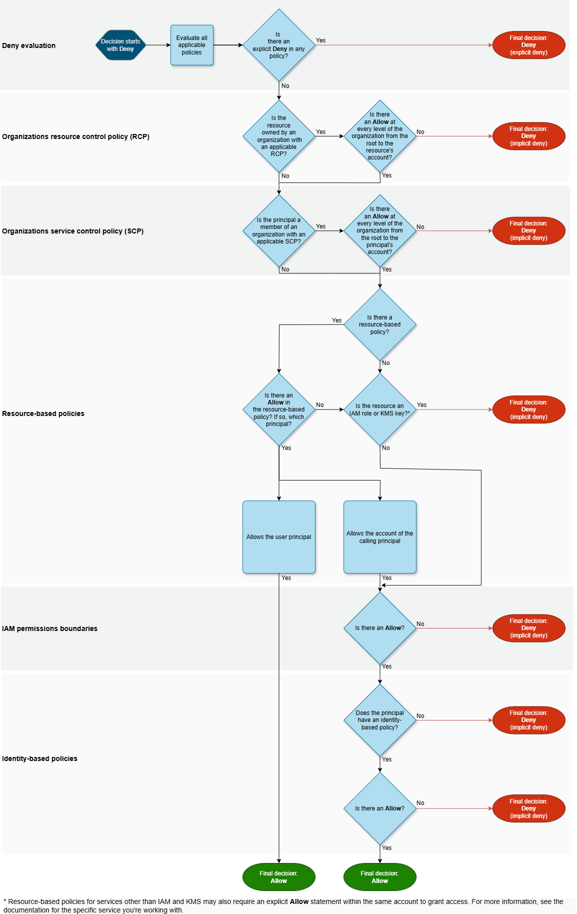Evaluation flow chart for an IAM user within a single account.