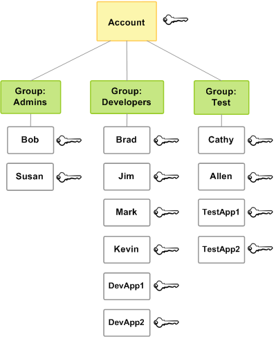 Example of relationship between AWS accounts, users, and IAM groups.