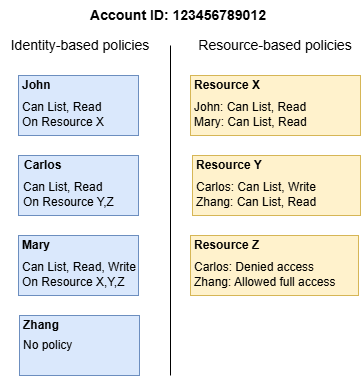 Identity-based vs resource-based policies.