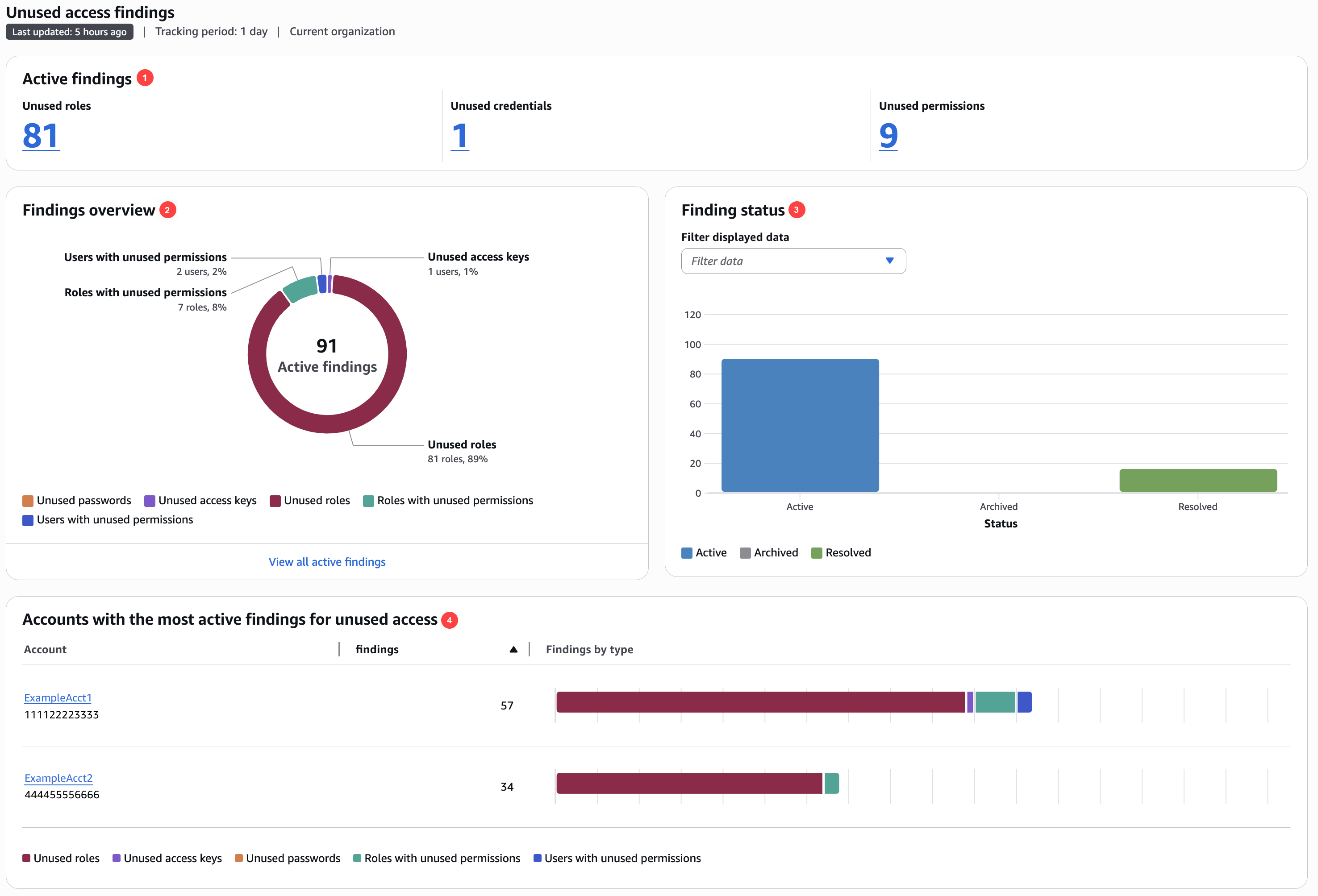 Unused access analyzer dashboard.