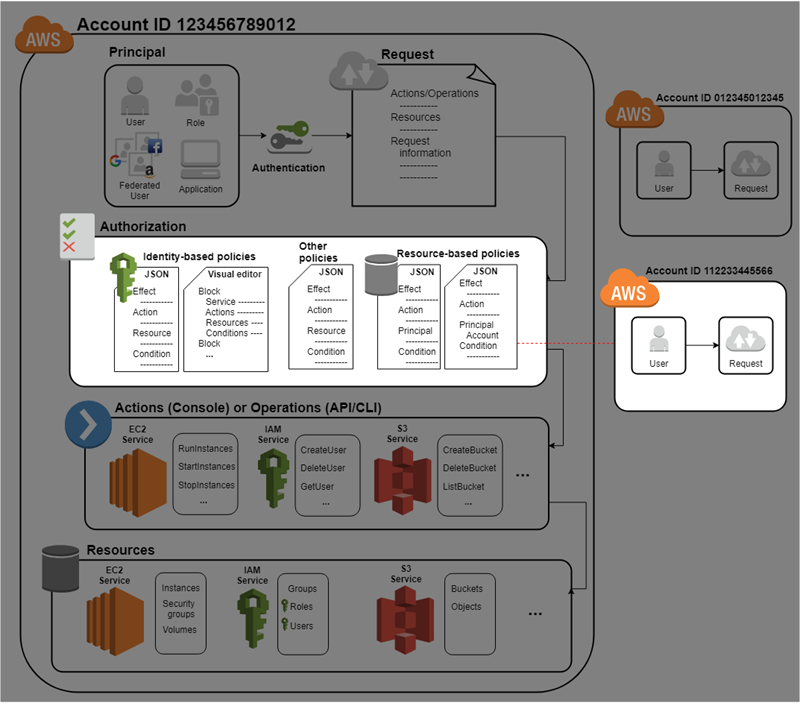 AccessManagement_Diagram.