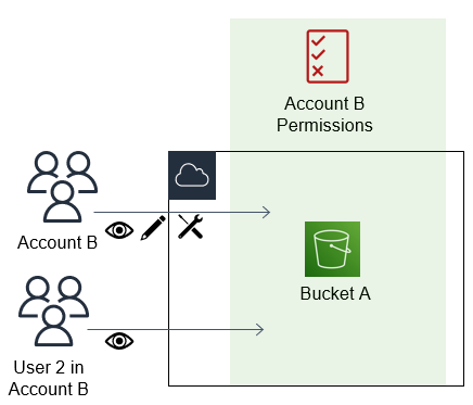 A resource-based policy created for Amazon S3 bucket provides AccountB permissions to AccountA.
