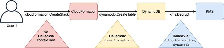 Example using aws:CalledVia.