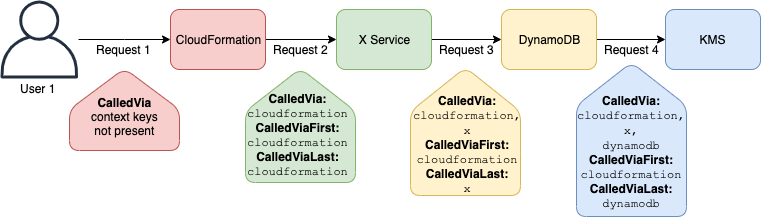 Example using aws:CalledViaFirst and aws:CalledViaLast.