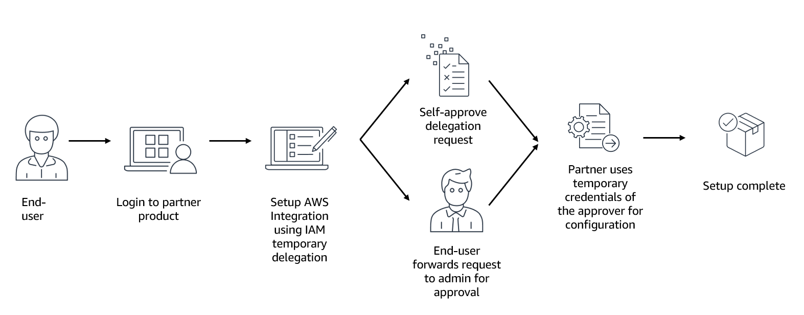 Workflow showing end-user login, AWS integration setup, approval process, and configuration.