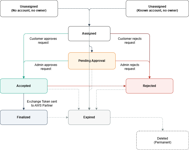 State diagram showing delegation request flow from Unassigned through Assigned, Pending Approval, to Accepted, Rejected, Finalized, Expired, or Deleted states.