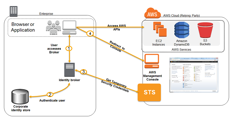 Sample workflow using a custom identity broker application.