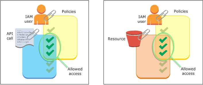 IAM userThe following illustrations show check marks to indicate that session permissions are the intersection of the user's identity-based policy and the session policies. Session permissions can also be the intersection of the user's identity-based policy and resource-based policies.
