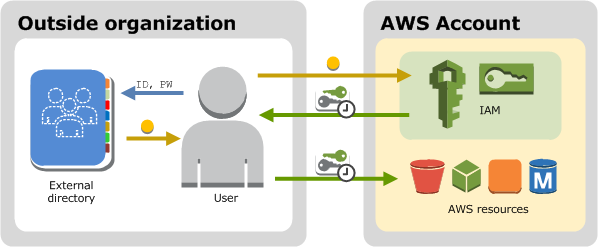This diagram shows how a federated principal can get temporary AWS security credentials to access resources in your AWS account.