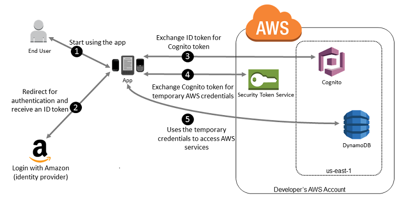 Sample workflow using Amazon Cognito to federate users for a mobile application.