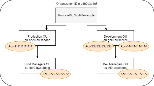 Organization path structure.