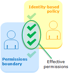 Evaluation of identity-based policies and permissions boundaries.