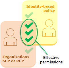Evaluation of identity-based policies and SCPs or RCPs.