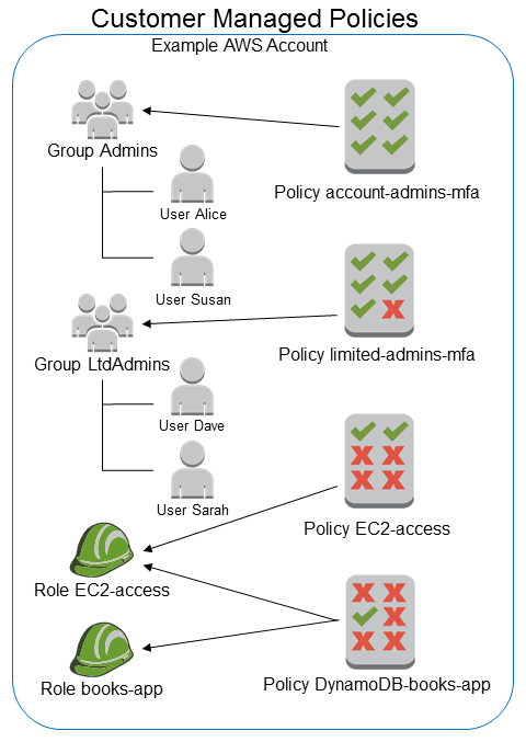 Diagram of customer managed policies.