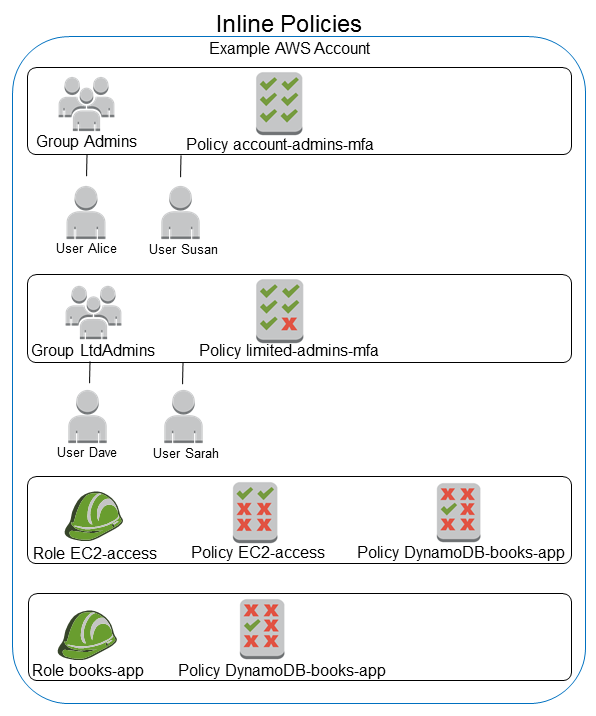 Diagram of inline policies.